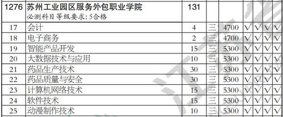 2020年蘇州工業園區服務外包職業學院高職(?？?批軟件外包服務專業江蘇理科類招生計劃解析